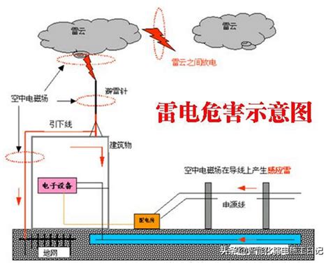 避雷针的作用|避雷针的作用是让建筑物“避雷”还是让它“长时间小流量的被雷”？